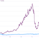 Image for article titled The best S&P stock since its 2007 peak (and the worst)